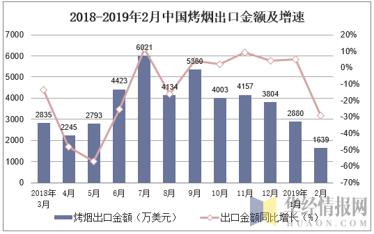 2018-2019年2月中国烤烟出口金额及增速