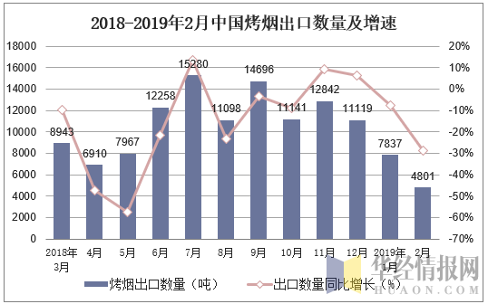 2018-2019年2月中国烤烟出口数量及增速