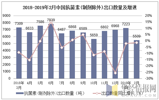 2018-2019年2月中国抗菌素(制剂除外)出口数量及增速