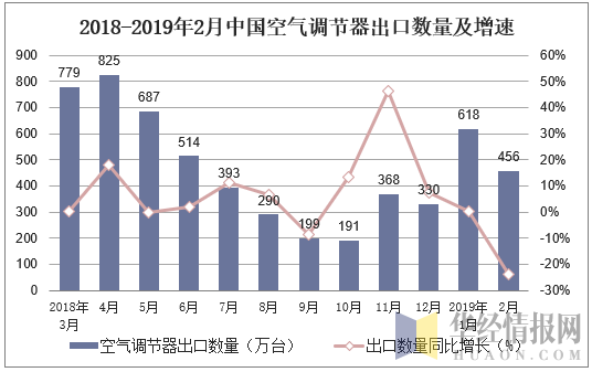 2018-2019年2月中国空气调节器出口数量及增速