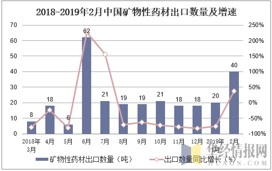 2018-2019年2月中国矿物性药材出口数量及增速