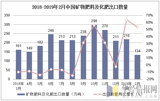 2018-2019年2月中国矿物肥料及化肥出口数量及增速
