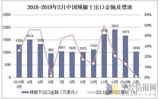 2018-2019年2月中国辣椒干出口金额及增速