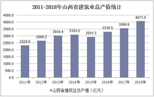 2011-2018年山西省建筑业总产值统计