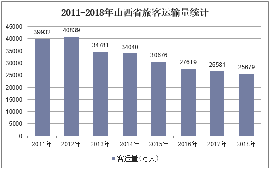 2011-2018年山西省旅客运输量统计