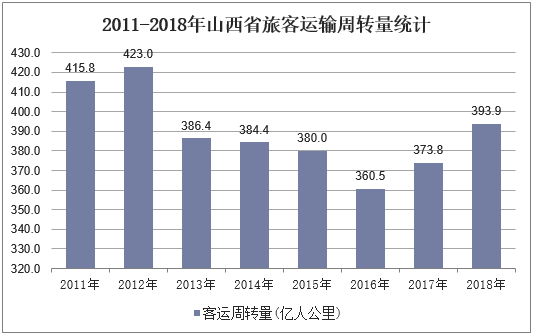 2011-2018年山西省旅客运输周转量统计