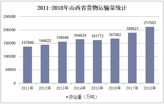 2011-2018年山西省货物运输量统计
