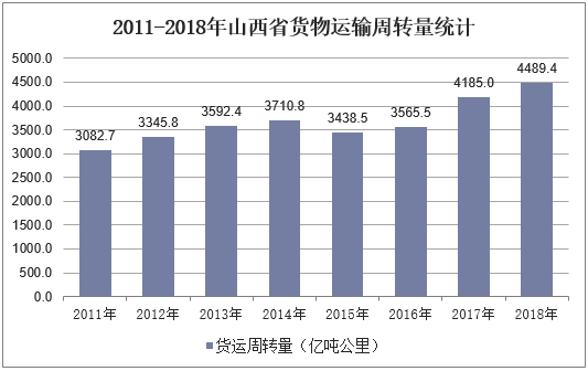 2011-2018年山西省货物运输周转量统计
