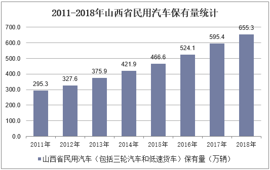 2011-2018年山西省民用汽车保有量统计