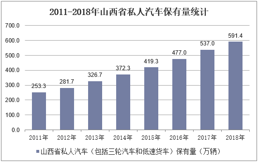 2011-2018年山西省私人汽车保有量统计