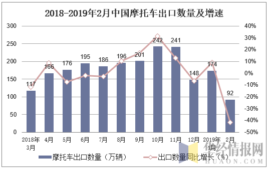 2018-2019年2月中国摩托车出口数量及增速