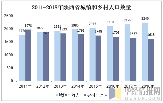 2011-2018年陕西省城镇和乡村人口数量