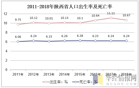 2011-2018年陕西省人口出生率及死亡率