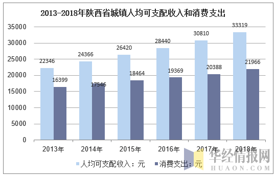 2013-2018年陕西省城镇人均可支配收入和消费支出