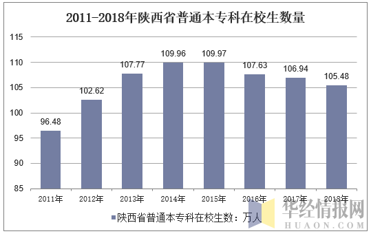 2011-2018年陕西省普通本专科在校生数量