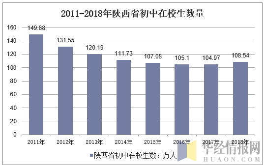 2011-2018年陕西省初中在校生数量