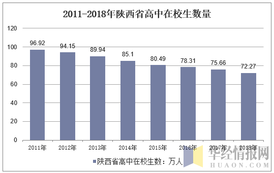 2011-2018年陕西省高中在校生数量