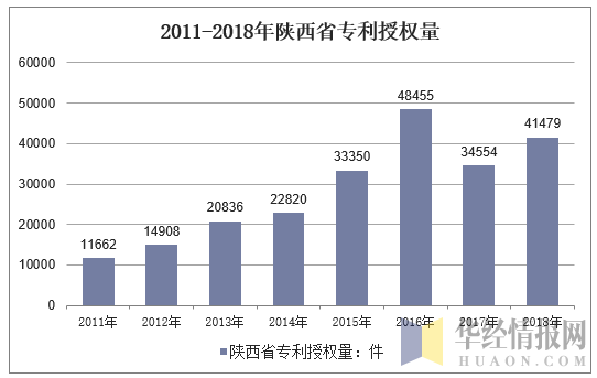 2011-2018年陕西省专利授权量