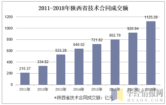 2011-2018年陕西省技术合同成交额