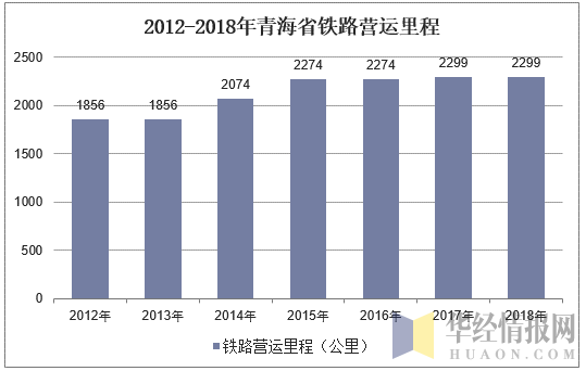 2012-2018年青海省铁路营运里程