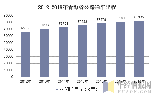 2012-2018年青海省公路通车里程