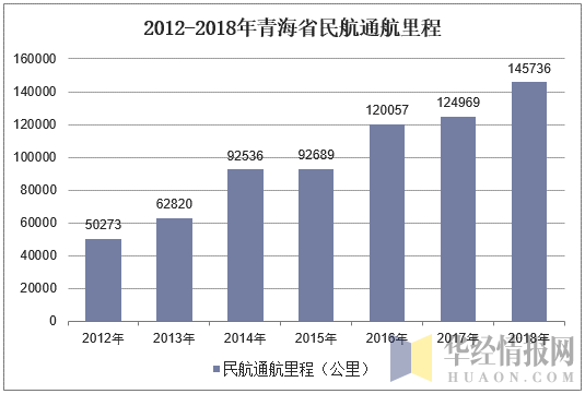 2012-2018年青海省民航通航里程