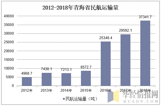2012-2018年青海省民航运输量