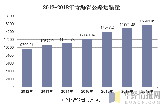 2012-2018年青海省公路运输量