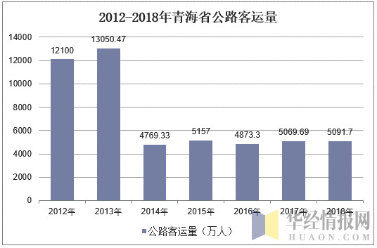 2012-2018年青海省公路客运量