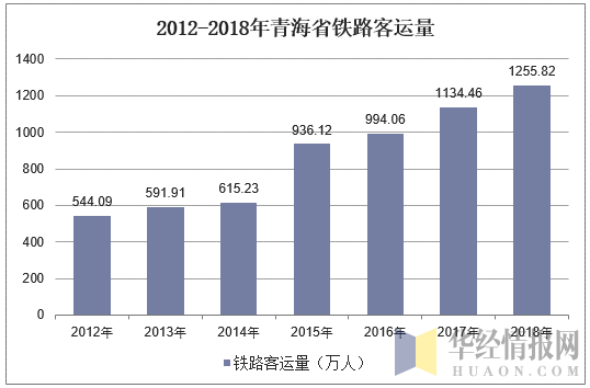 2012-2018年青海省铁路客运量