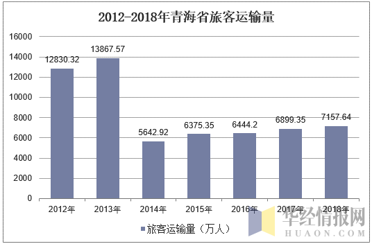 2012-2018年青海省旅客运输量