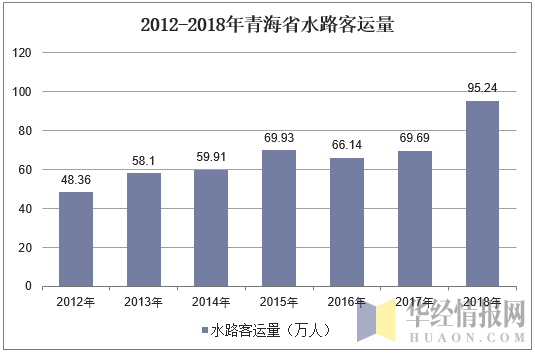 2012-2018年青海省水路客运量