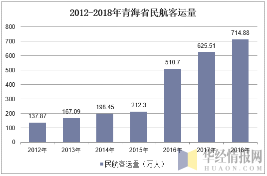 2012-2018年青海省民航客运量