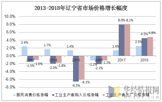 2013-2018年辽宁省市场价格增长幅度