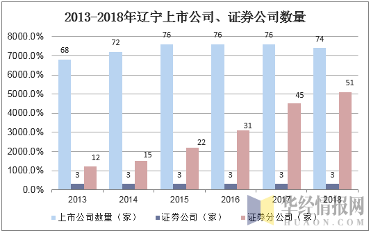 2013-2018年辽宁上市公司、证券公司数量