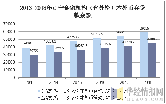 2013-2018年辽宁金融机构（含外资）本外币存贷款余额