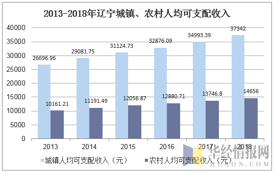 2013-2018年辽宁城镇、农村人均可支配收入