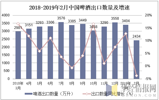 2018-2019年2月中国啤酒出口数量及增速