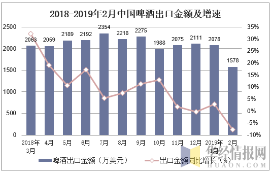 2018-2019年2月中国啤酒出口金额及增速