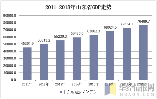 2011-2018年山东省GDP走势