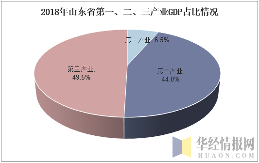 2018年山东省第一、二、三产业GDP占比情况