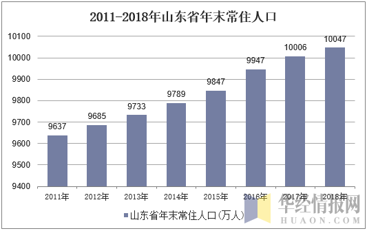 2011-2018年山东省年末常住人口