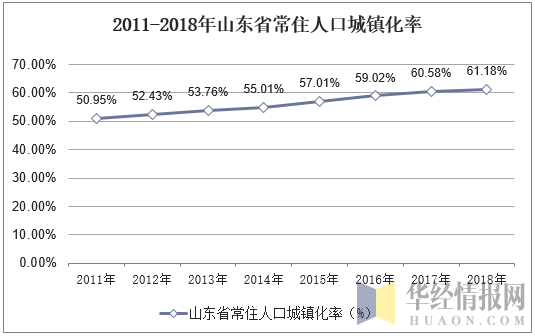 2011-2018年山东省常住人口城镇化率
