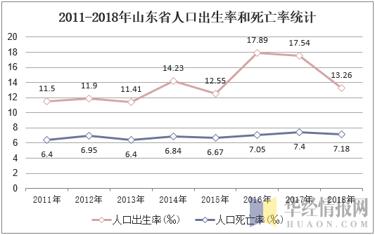 2011-2018年山东省人口出生率和死亡率统计