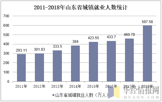 2011-2018年山东省城镇就业人数统计