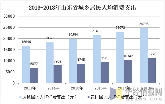 2013-2018年山东省城乡居民人均消费支出