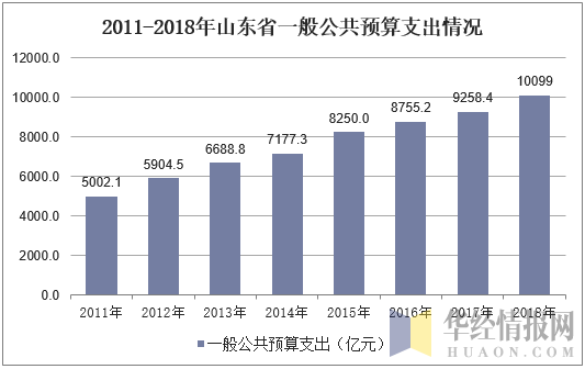 2011-2018年山东省一般公共预算支出情况