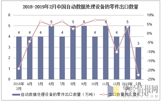 2018-2019年2月中国自动数据处理设备的零件出口数量及增速
