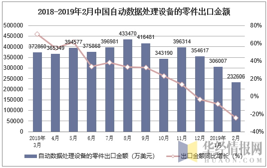 2018-2019年2月中国自动数据处理设备的零件出口金额及增速