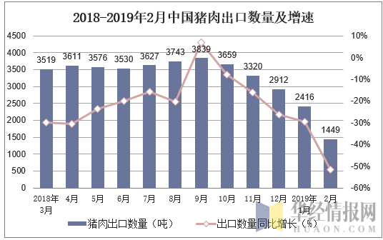 2018-2019年2月中国猪肉出口数量及增速